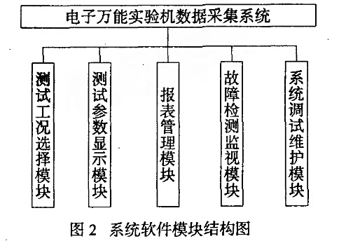 電子萬能試驗機數據采集系統組成原理