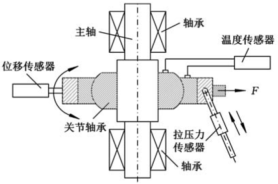 直升機自動傾斜器球鉸自潤滑關節(jié)軸承壽命試驗機