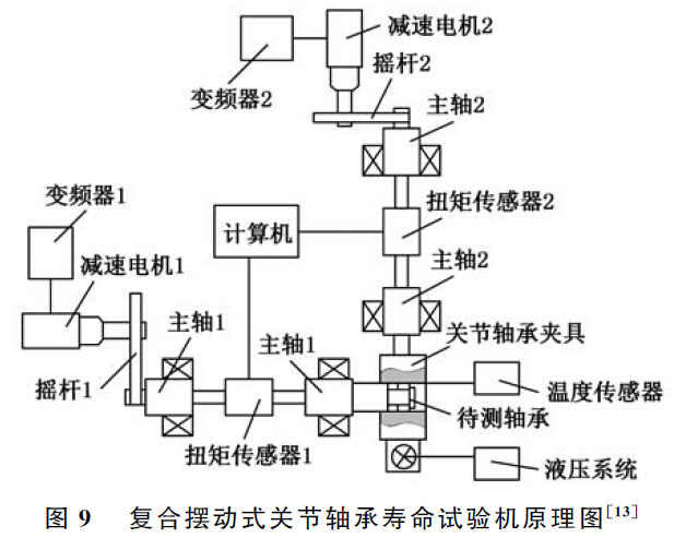 復合擺動式關節(jié)軸承壽命試驗機